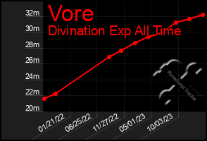 Total Graph of Vore