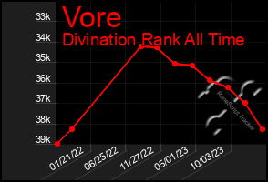 Total Graph of Vore