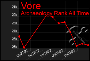 Total Graph of Vore