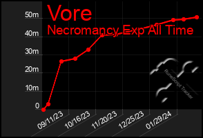 Total Graph of Vore