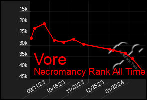 Total Graph of Vore