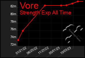 Total Graph of Vore