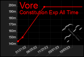 Total Graph of Vore