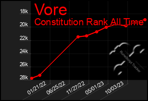 Total Graph of Vore
