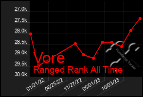 Total Graph of Vore