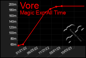 Total Graph of Vore