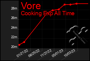 Total Graph of Vore