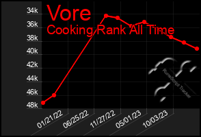 Total Graph of Vore