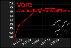 Total Graph of Vore