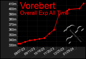 Total Graph of Vorebert