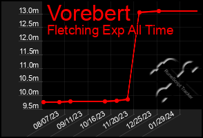 Total Graph of Vorebert