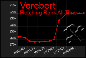 Total Graph of Vorebert