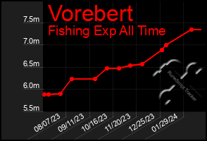 Total Graph of Vorebert