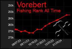 Total Graph of Vorebert