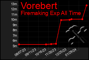 Total Graph of Vorebert