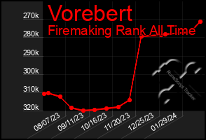 Total Graph of Vorebert