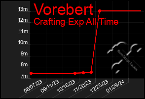 Total Graph of Vorebert