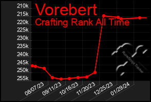 Total Graph of Vorebert