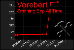 Total Graph of Vorebert