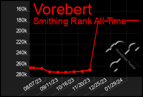 Total Graph of Vorebert