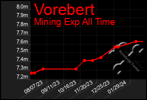 Total Graph of Vorebert