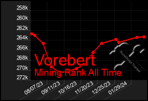 Total Graph of Vorebert