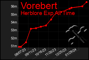 Total Graph of Vorebert