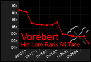 Total Graph of Vorebert