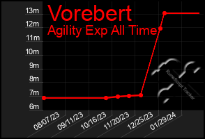 Total Graph of Vorebert