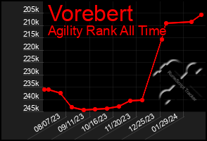 Total Graph of Vorebert