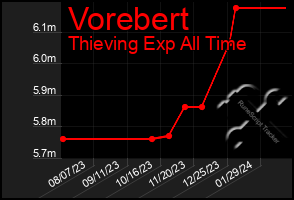 Total Graph of Vorebert