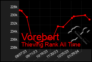 Total Graph of Vorebert