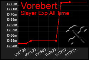 Total Graph of Vorebert