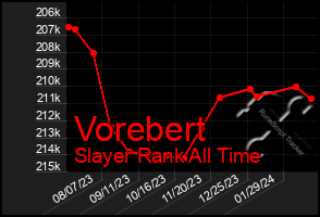 Total Graph of Vorebert