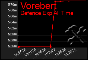 Total Graph of Vorebert