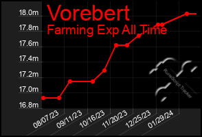 Total Graph of Vorebert