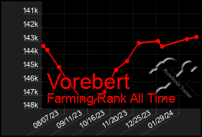 Total Graph of Vorebert