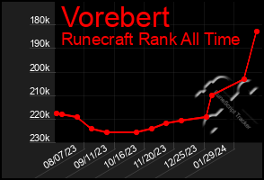 Total Graph of Vorebert