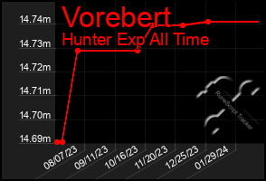 Total Graph of Vorebert