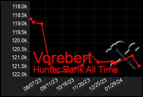 Total Graph of Vorebert