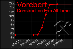 Total Graph of Vorebert