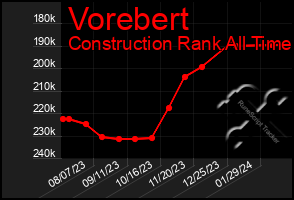 Total Graph of Vorebert