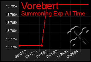 Total Graph of Vorebert