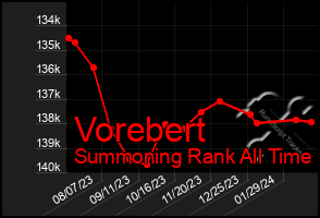 Total Graph of Vorebert