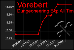 Total Graph of Vorebert