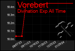 Total Graph of Vorebert