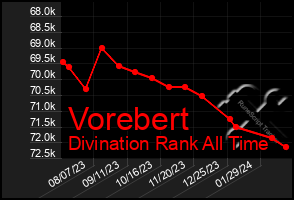 Total Graph of Vorebert