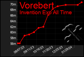 Total Graph of Vorebert