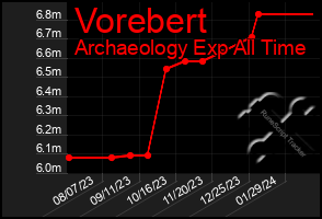 Total Graph of Vorebert