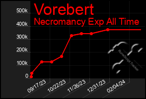 Total Graph of Vorebert